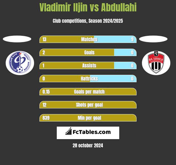 Vladimir Iljin vs Abdullahi h2h player stats