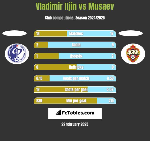 Vladimir Iljin vs Musaev h2h player stats