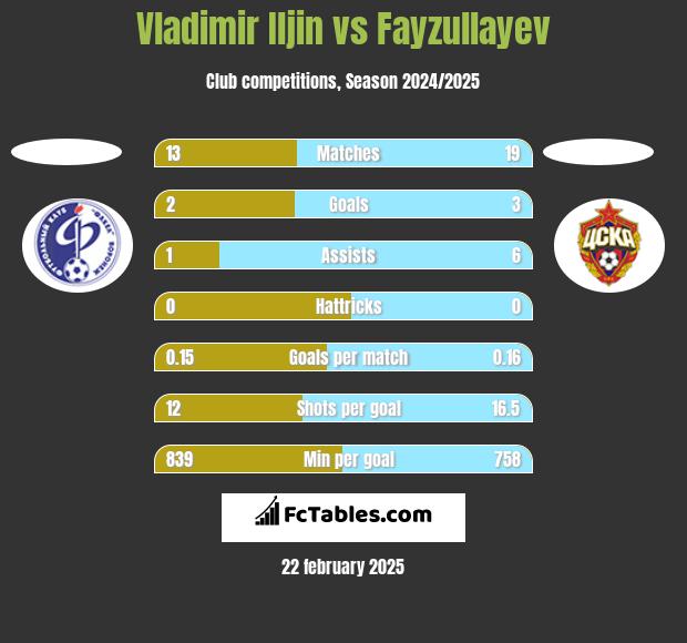 Vladimir Iljin vs Fayzullayev h2h player stats