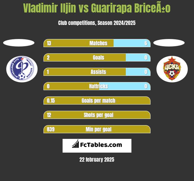 Vladimir Iljin vs Guarirapa BriceÃ±o h2h player stats