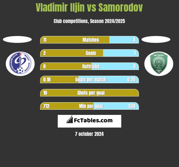 Vladimir Iljin vs Samorodov h2h player stats