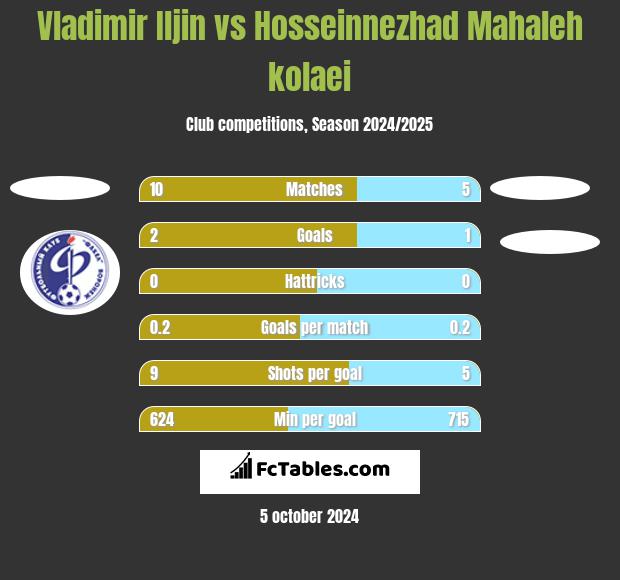 Vladimir Iljin vs Hosseinnezhad Mahaleh kolaei h2h player stats