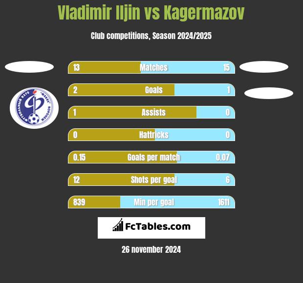 Vladimir Iljin vs Kagermazov h2h player stats