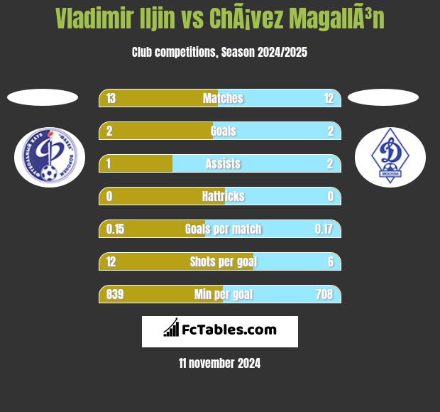 Vladimir Iljin vs ChÃ¡vez MagallÃ³n h2h player stats