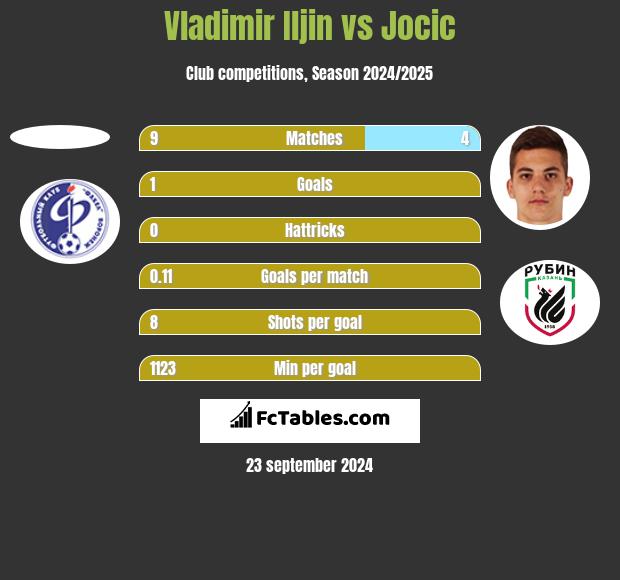 Vladimir Iljin vs Jocic h2h player stats