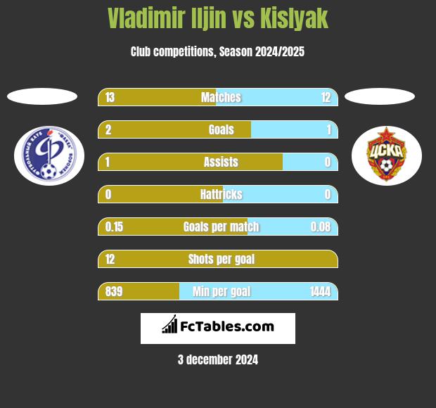 Vladimir Iljin vs Kislyak h2h player stats