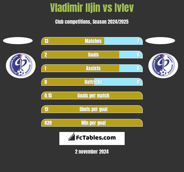 Vladimir Iljin vs Ivlev h2h player stats