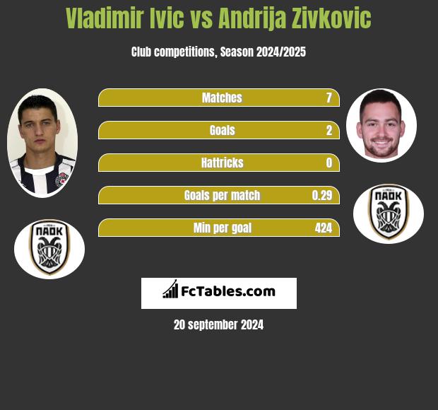 Vladimir Ivic vs Andrija Zivkovic h2h player stats