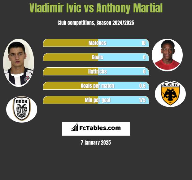 Vladimir Ivic vs Anthony Martial h2h player stats