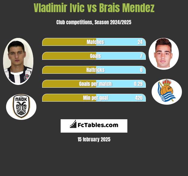 Vladimir Ivic vs Brais Mendez h2h player stats