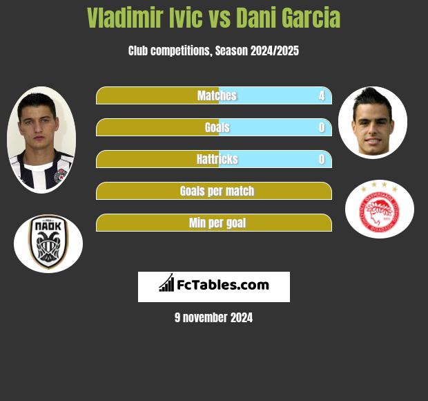 Vladimir Ivic vs Dani Garcia h2h player stats