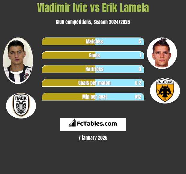 Vladimir Ivic vs Erik Lamela h2h player stats