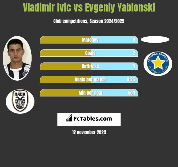 Vladimir Ivic vs Evgeniy Yablonski h2h player stats