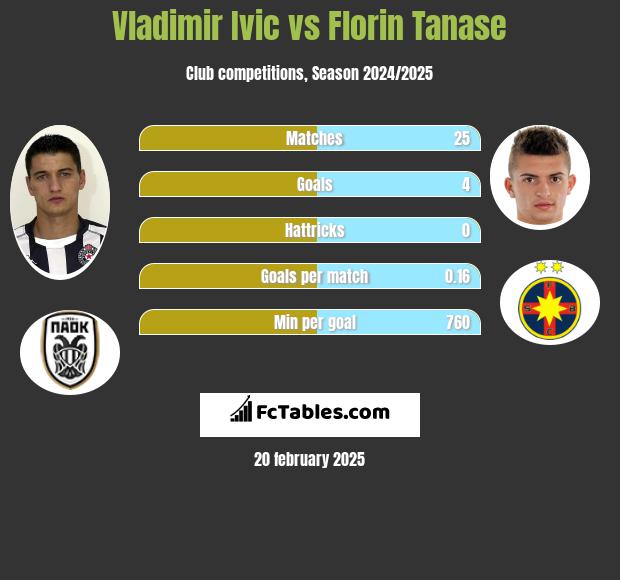 Vladimir Ivic vs Florin Tanase h2h player stats