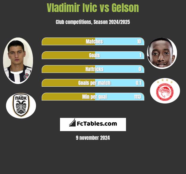 Vladimir Ivic vs Gelson h2h player stats