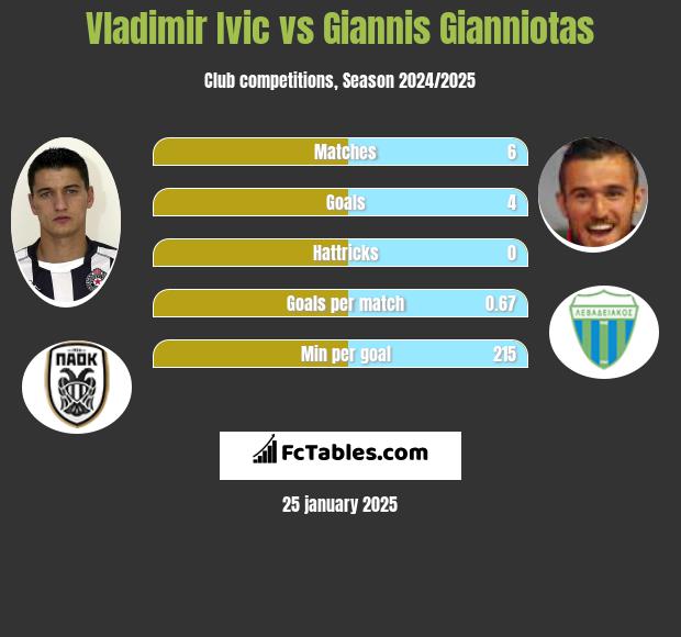 Vladimir Ivic vs Giannis Gianniotas h2h player stats