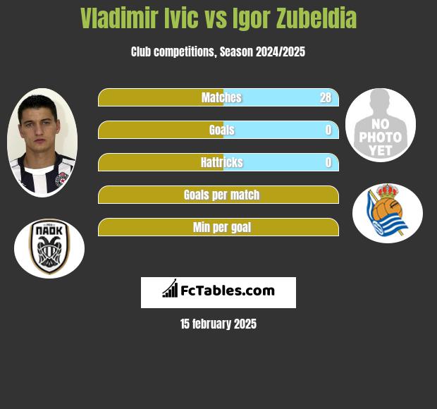 Vladimir Ivic vs Igor Zubeldia h2h player stats