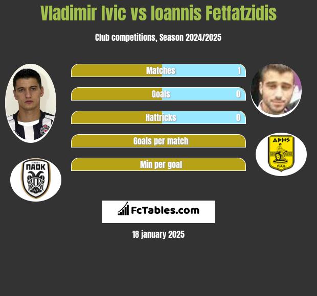 Vladimir Ivic vs Giannis Fetfatzidis h2h player stats