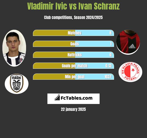 Vladimir Ivic vs Ivan Schranz h2h player stats