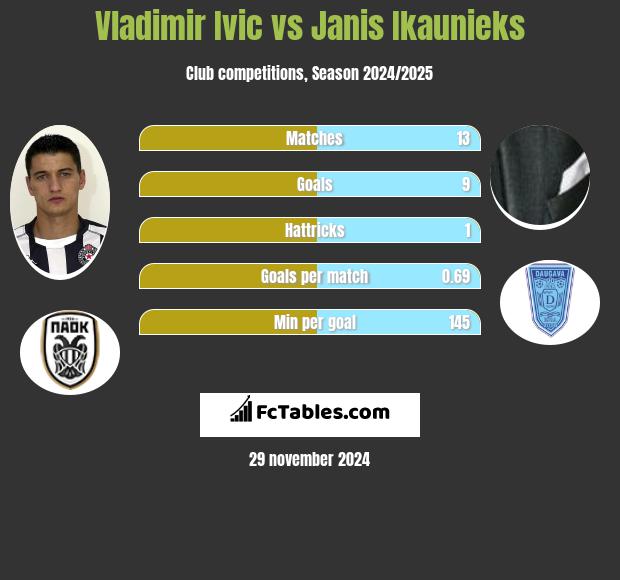 Vladimir Ivic vs Janis Ikaunieks h2h player stats