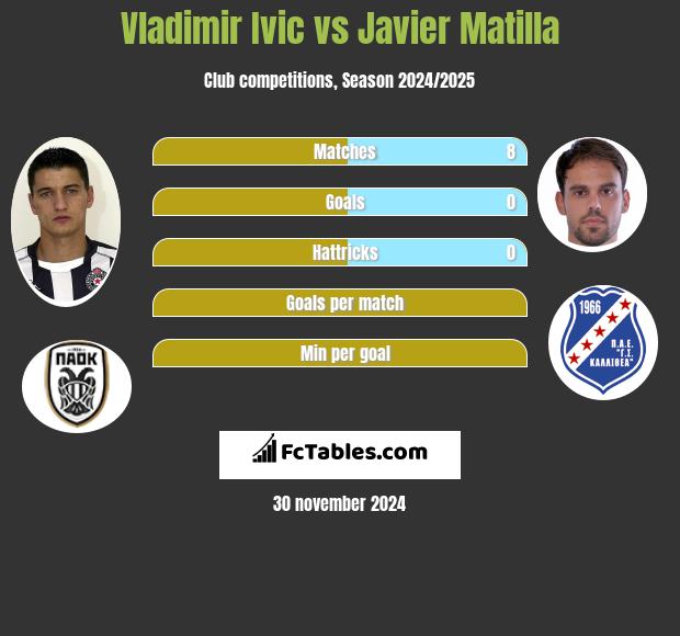 Vladimir Ivic vs Javier Matilla h2h player stats