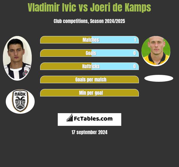 Vladimir Ivic vs Joeri de Kamps h2h player stats