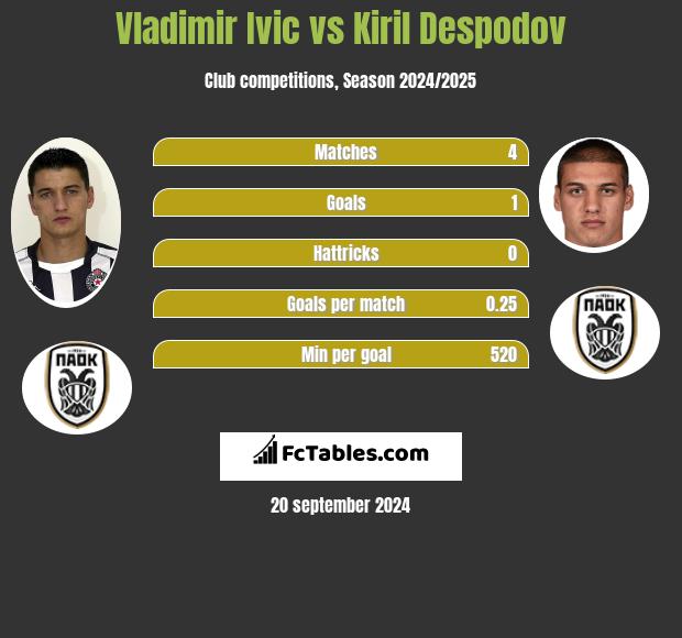 Vladimir Ivic vs Kiril Despodov h2h player stats