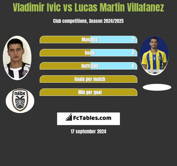 Vladimir Ivic vs Lucas Martin Villafanez h2h player stats