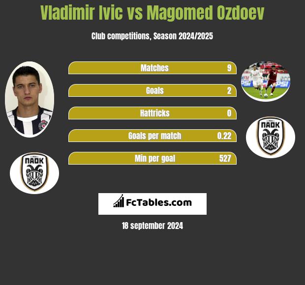 Vladimir Ivic vs Magomed Ozdoev h2h player stats