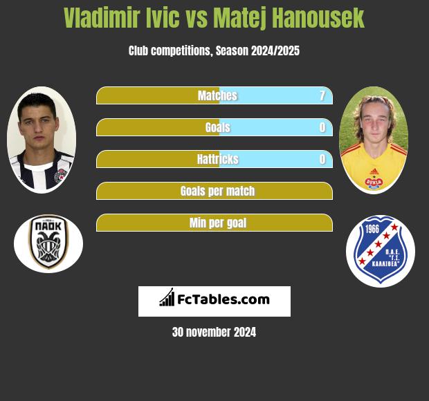 Vladimir Ivic vs Matej Hanousek h2h player stats