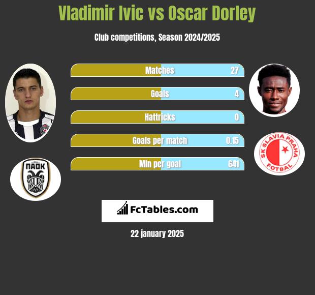 Vladimir Ivic vs Oscar Dorley h2h player stats