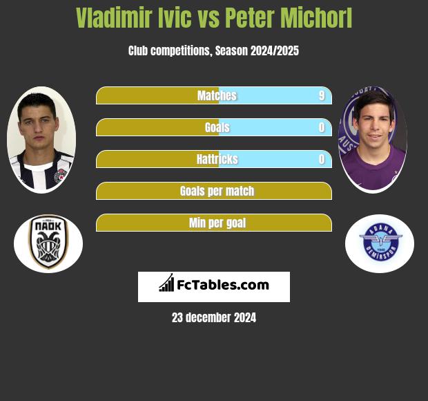 Vladimir Ivic vs Peter Michorl h2h player stats