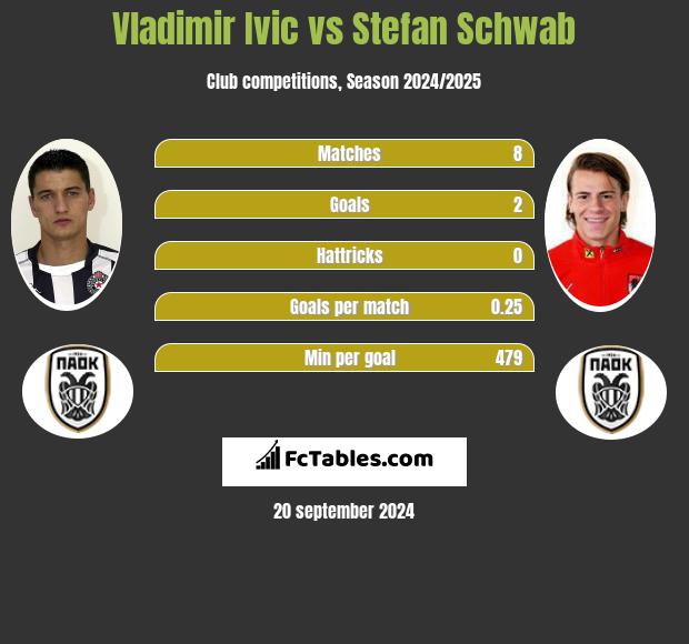 Vladimir Ivic vs Stefan Schwab h2h player stats