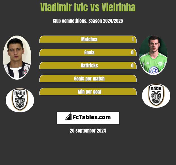 Vladimir Ivic vs Vieirinha h2h player stats