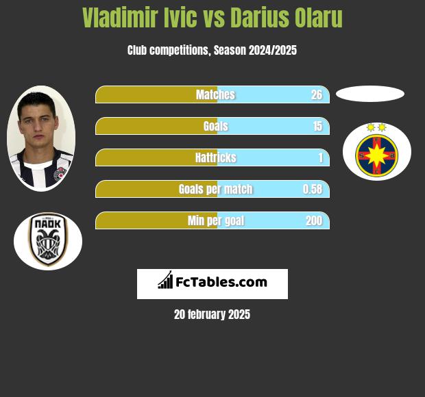 Vladimir Ivic vs Darius Olaru h2h player stats