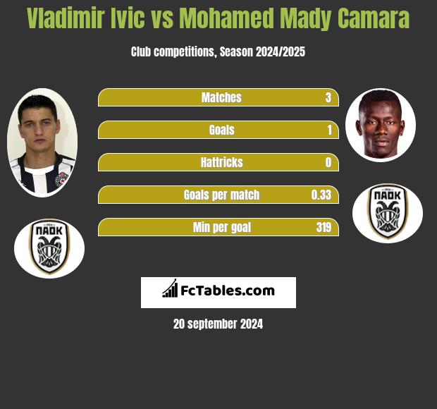 Vladimir Ivic vs Mohamed Mady Camara h2h player stats