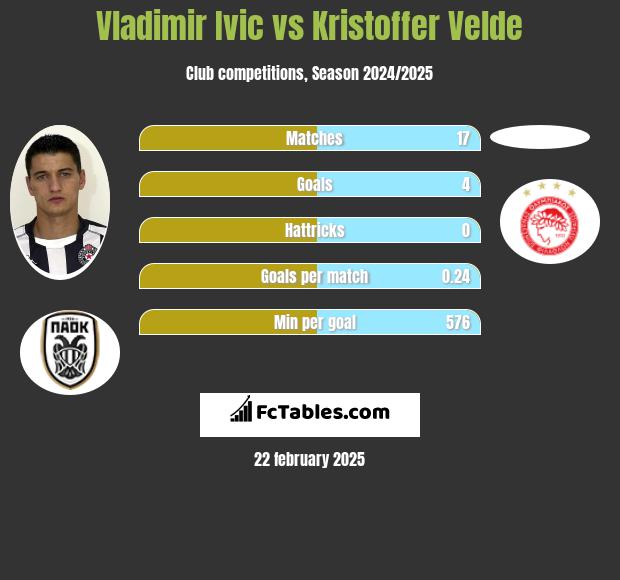 Vladimir Ivic vs Kristoffer Velde h2h player stats