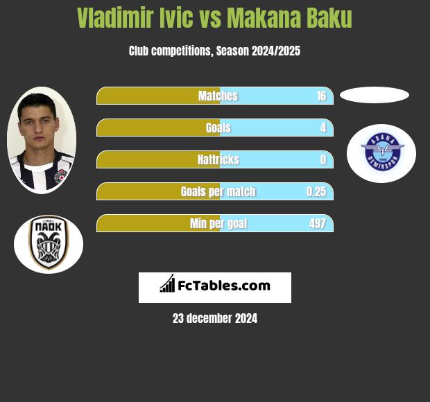 Vladimir Ivic vs Makana Baku h2h player stats