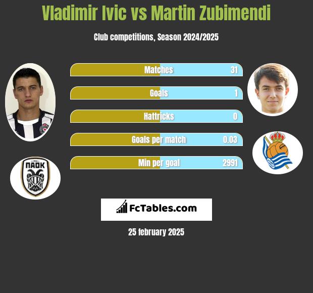 Vladimir Ivic vs Martin Zubimendi h2h player stats