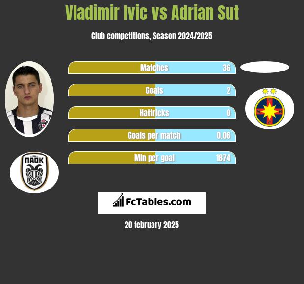 Vladimir Ivic vs Adrian Sut h2h player stats