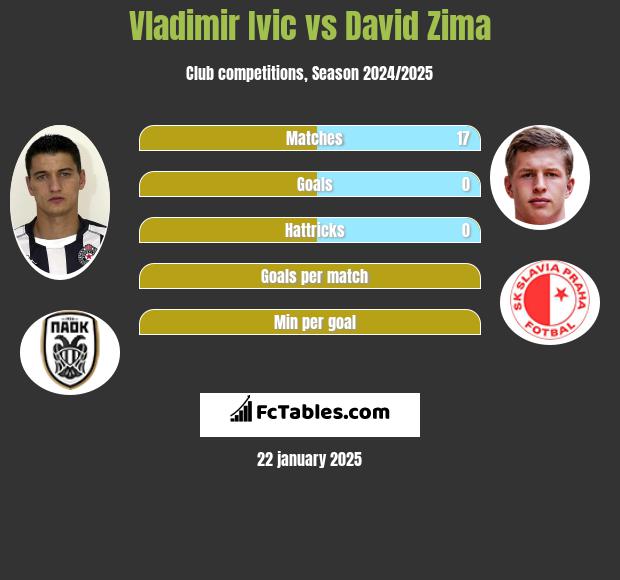 Vladimir Ivic vs David Zima h2h player stats