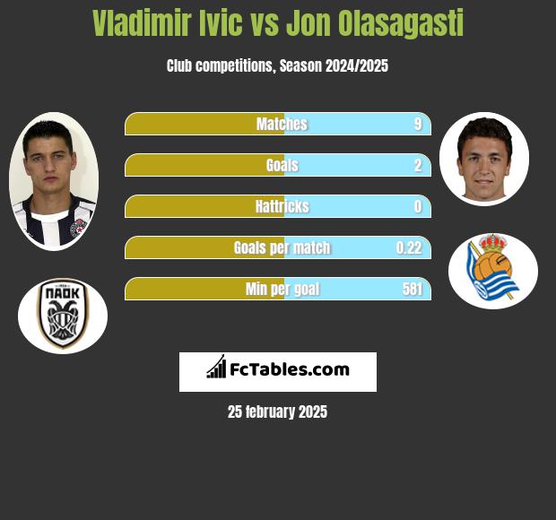 Vladimir Ivic vs Jon Olasagasti h2h player stats