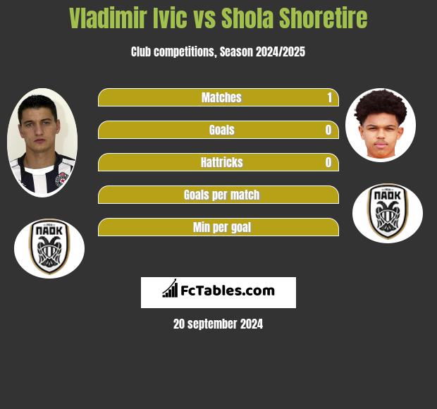 Vladimir Ivic vs Shola Shoretire h2h player stats