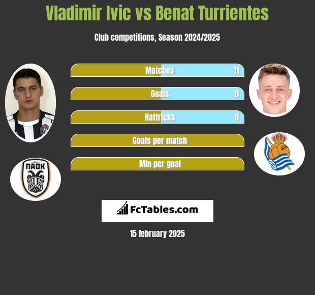 Vladimir Ivic vs Benat Turrientes h2h player stats