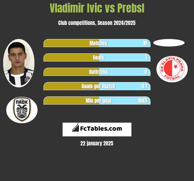 Vladimir Ivic vs Prebsl h2h player stats