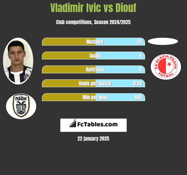 Vladimir Ivic vs Diouf h2h player stats