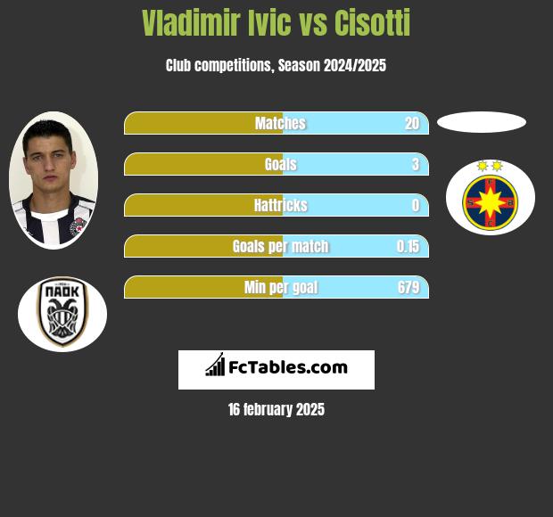 Vladimir Ivic vs Cisotti h2h player stats