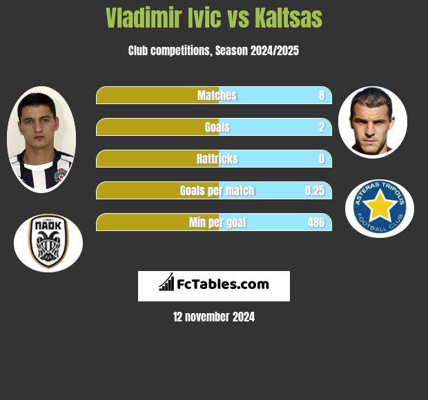 Vladimir Ivic vs Kaltsas h2h player stats