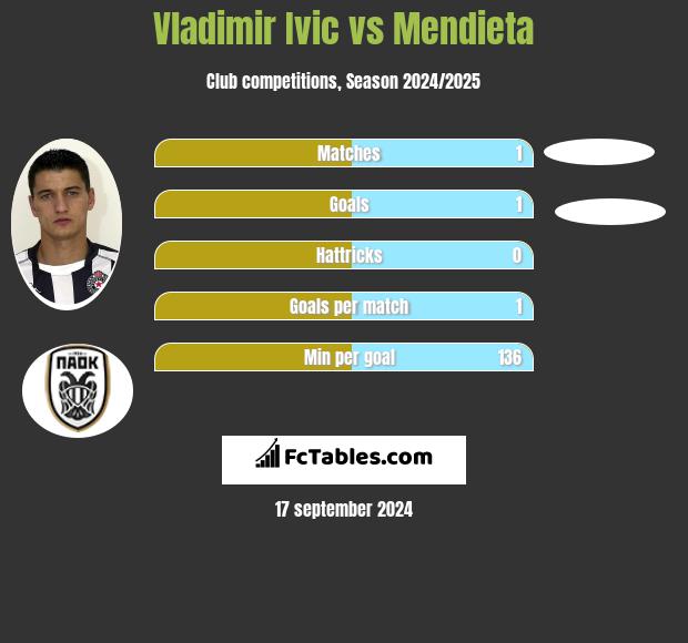 Vladimir Ivic vs Mendieta h2h player stats