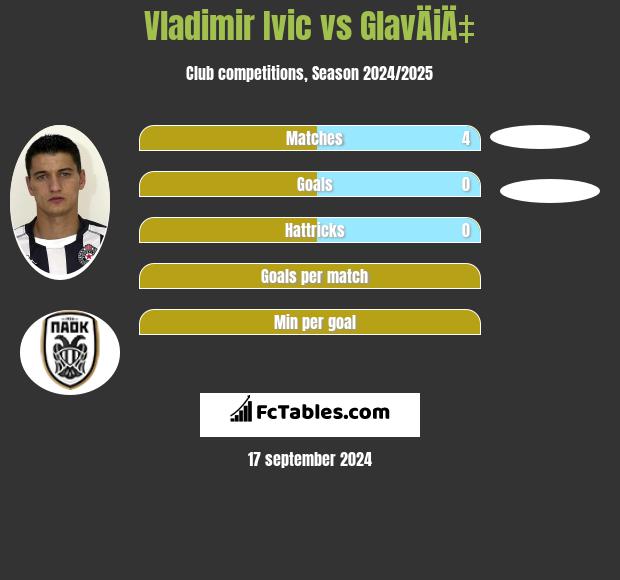 Vladimir Ivic vs GlavÄiÄ‡ h2h player stats